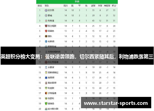 英超积分榜大变局：曼联逆袭领跑，切尔西紧随其后，利物浦跌落第三